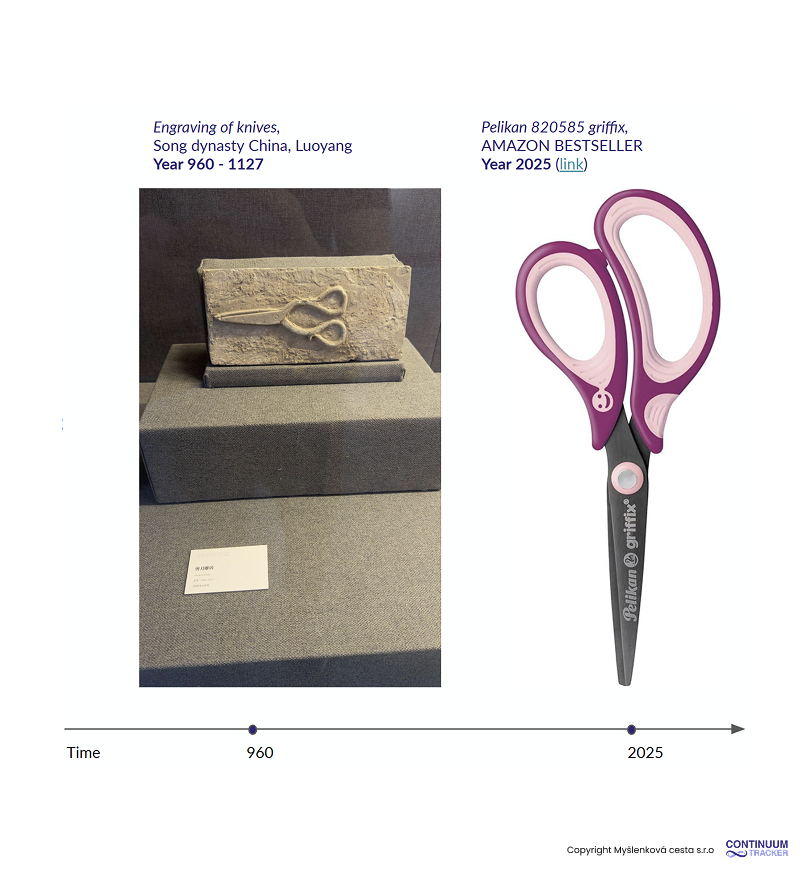 Blog example: an engraving of scissors from Song dynasty China next to a 2025 bestselling pair, plotted on a timeline
